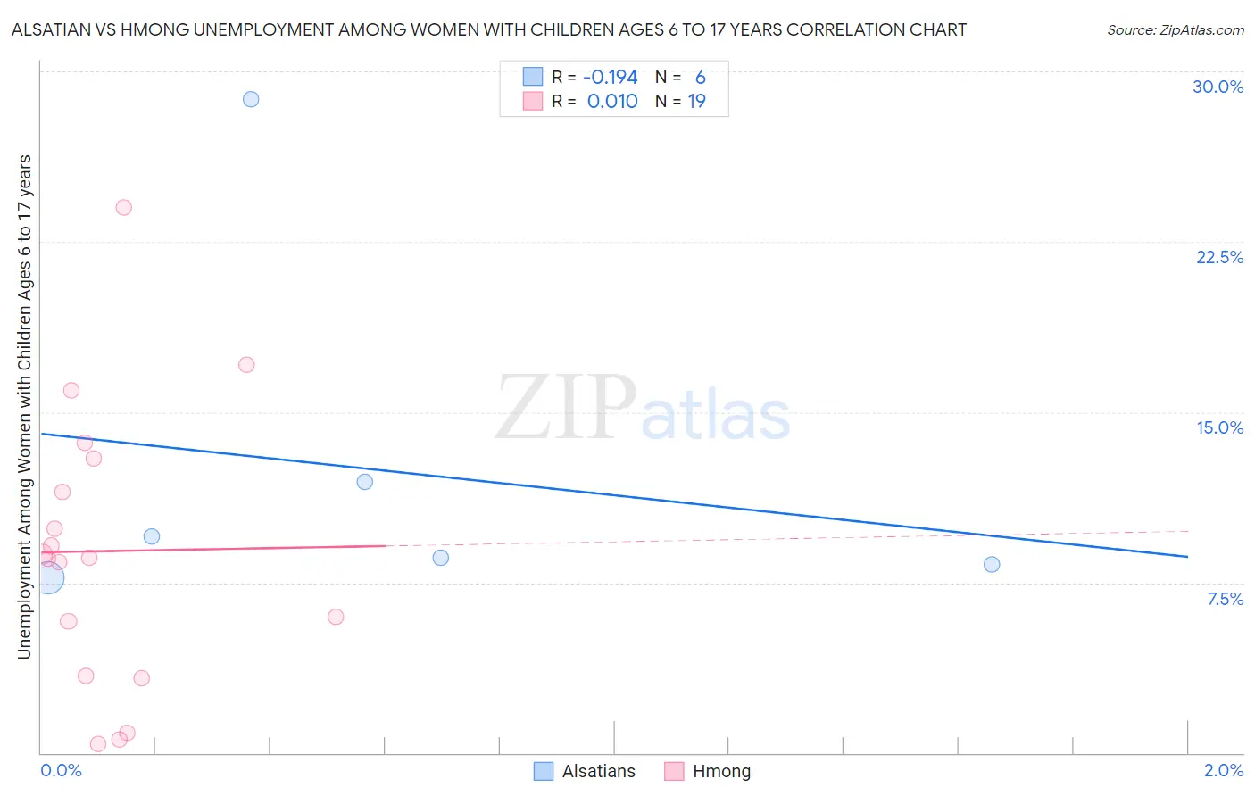 Alsatian vs Hmong Unemployment Among Women with Children Ages 6 to 17 years