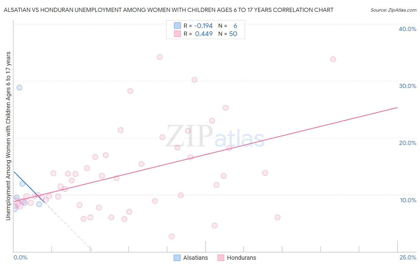 Alsatian vs Honduran Unemployment Among Women with Children Ages 6 to 17 years