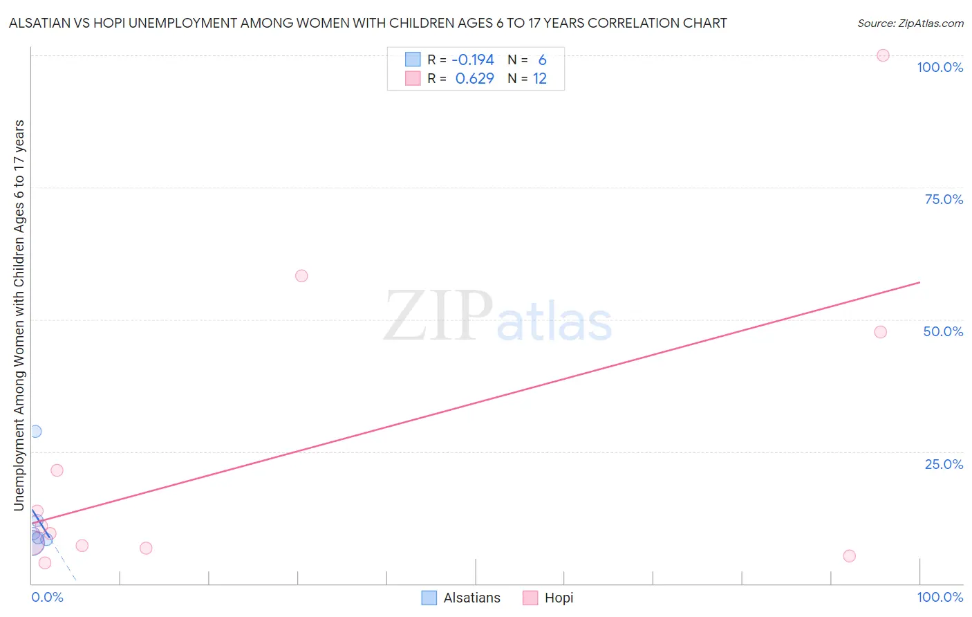Alsatian vs Hopi Unemployment Among Women with Children Ages 6 to 17 years