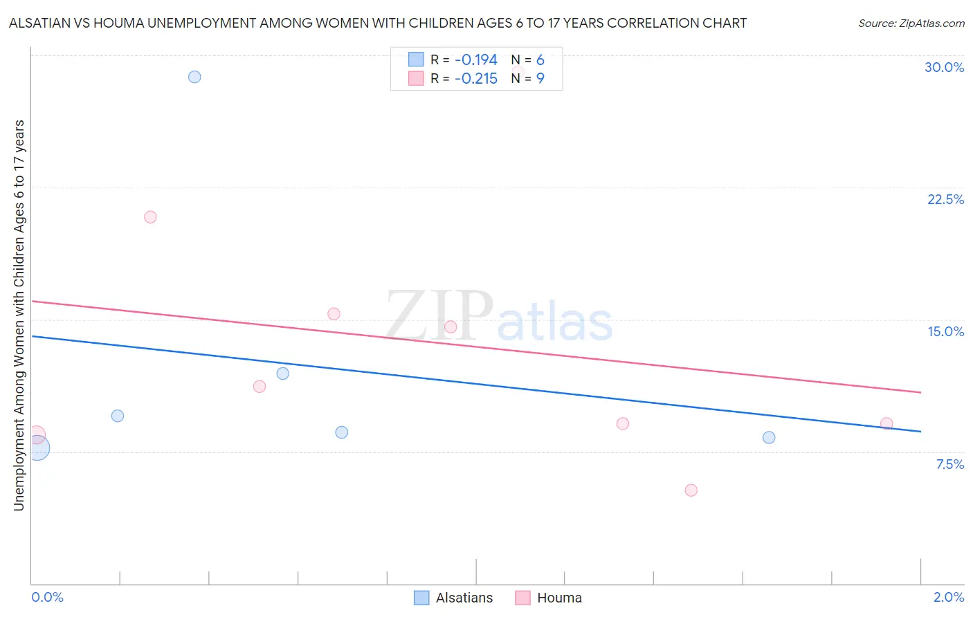 Alsatian vs Houma Unemployment Among Women with Children Ages 6 to 17 years