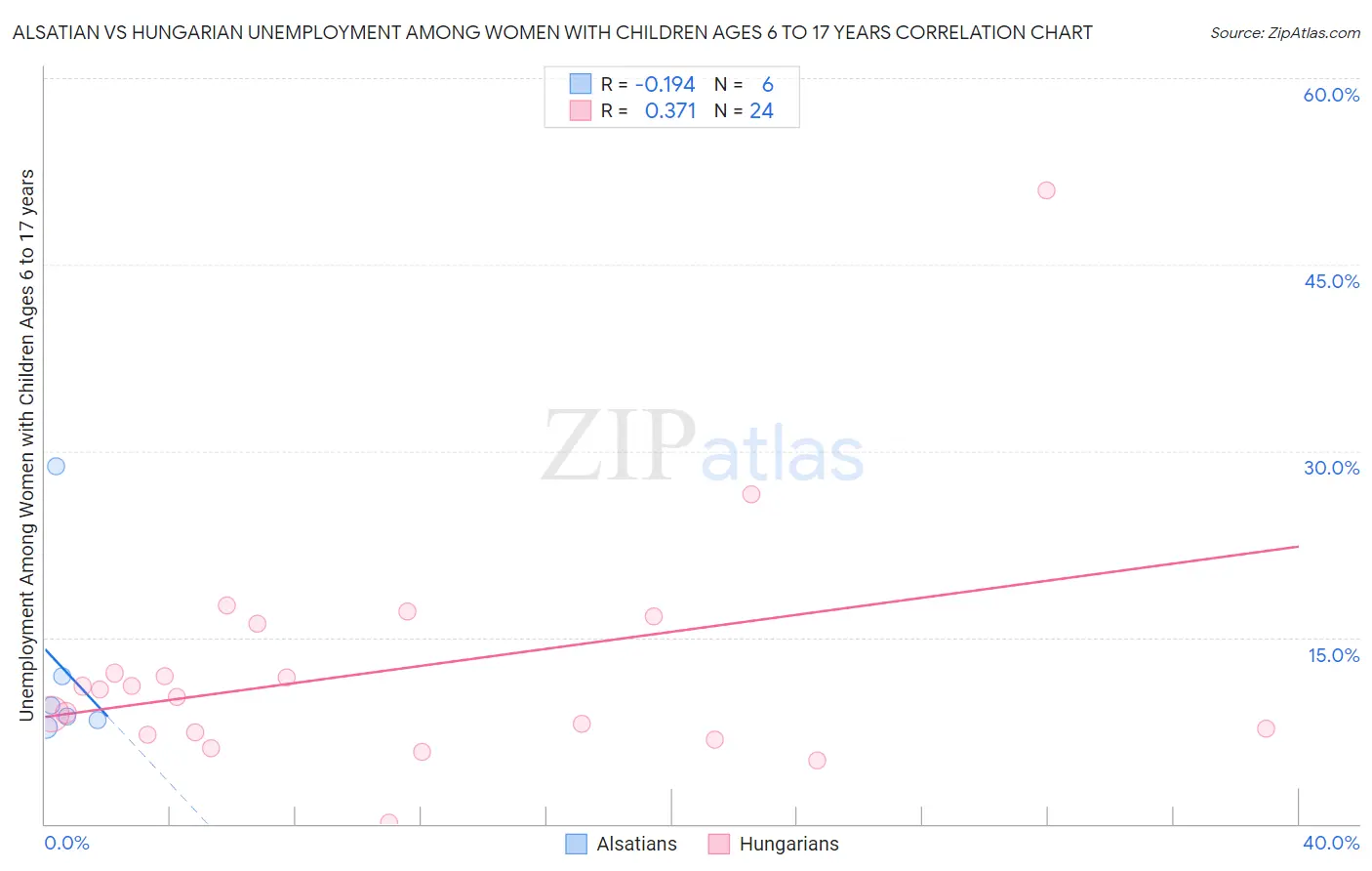 Alsatian vs Hungarian Unemployment Among Women with Children Ages 6 to 17 years