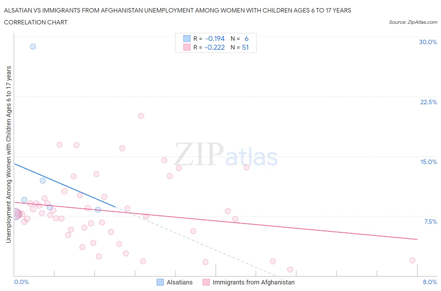 Alsatian vs Immigrants from Afghanistan Unemployment Among Women with Children Ages 6 to 17 years