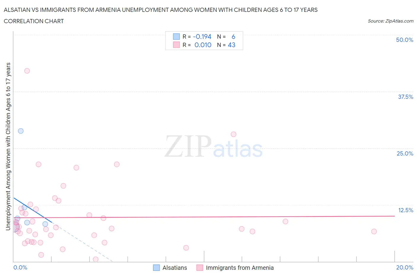 Alsatian vs Immigrants from Armenia Unemployment Among Women with Children Ages 6 to 17 years