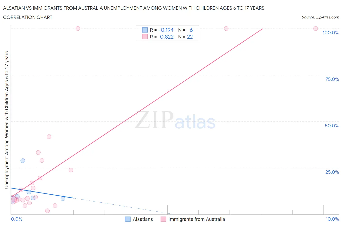 Alsatian vs Immigrants from Australia Unemployment Among Women with Children Ages 6 to 17 years