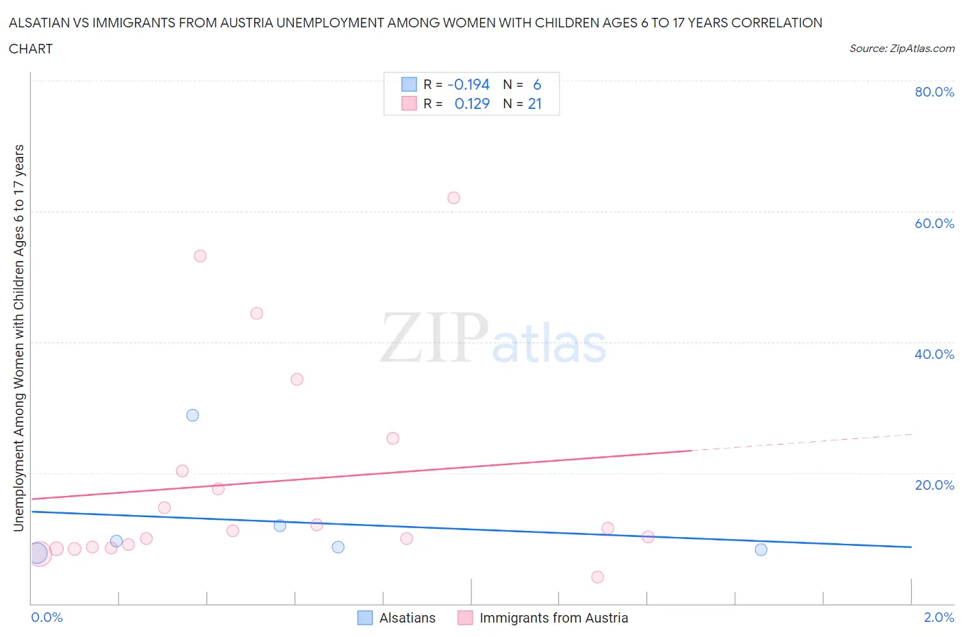 Alsatian vs Immigrants from Austria Unemployment Among Women with Children Ages 6 to 17 years