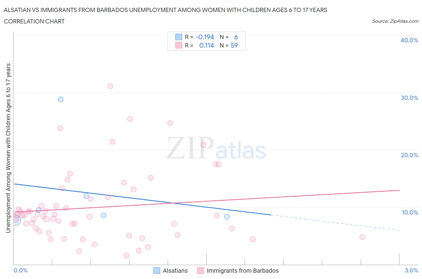 Alsatian vs Immigrants from Barbados Unemployment Among Women with Children Ages 6 to 17 years