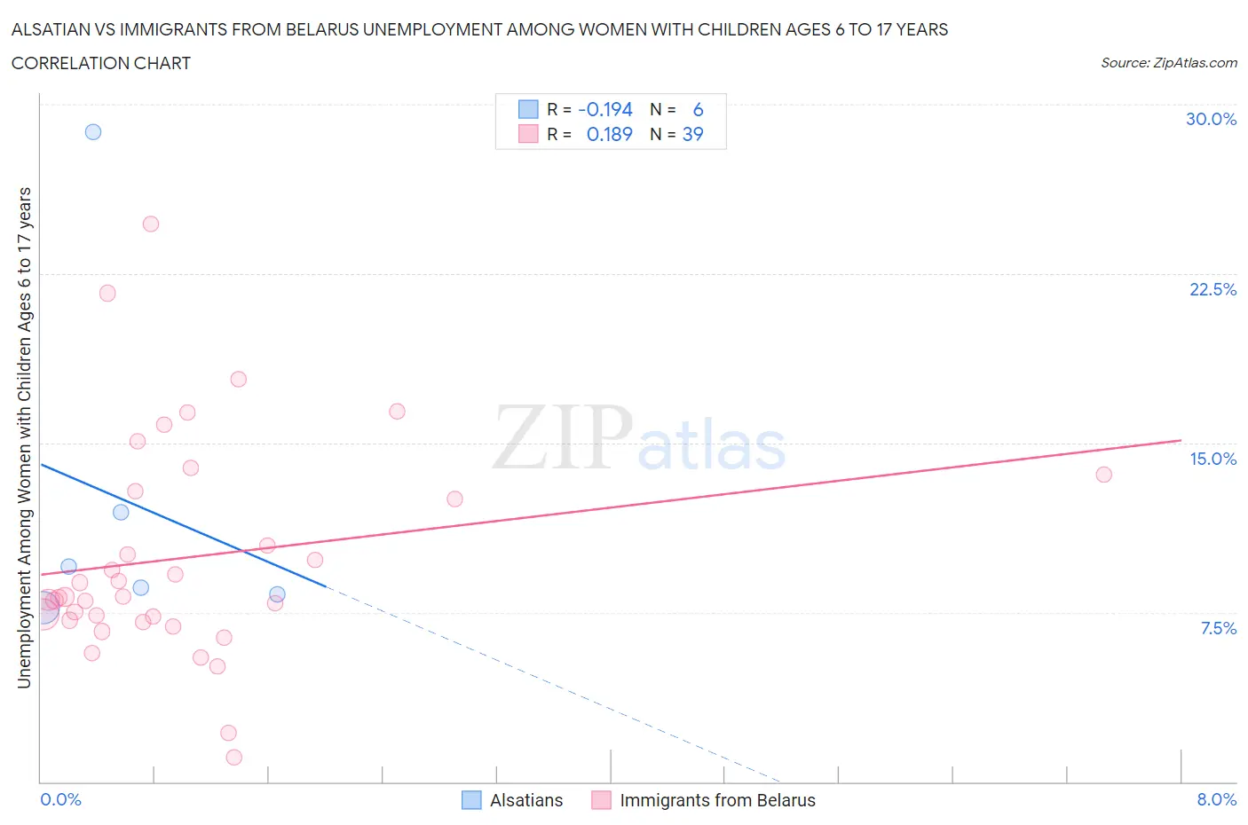 Alsatian vs Immigrants from Belarus Unemployment Among Women with Children Ages 6 to 17 years