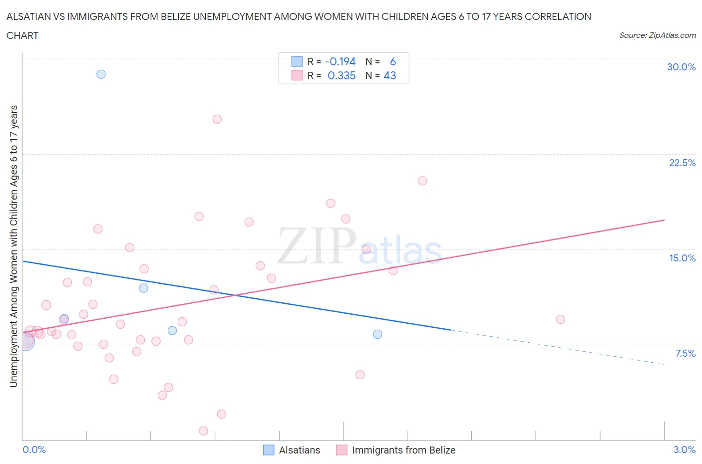 Alsatian vs Immigrants from Belize Unemployment Among Women with Children Ages 6 to 17 years