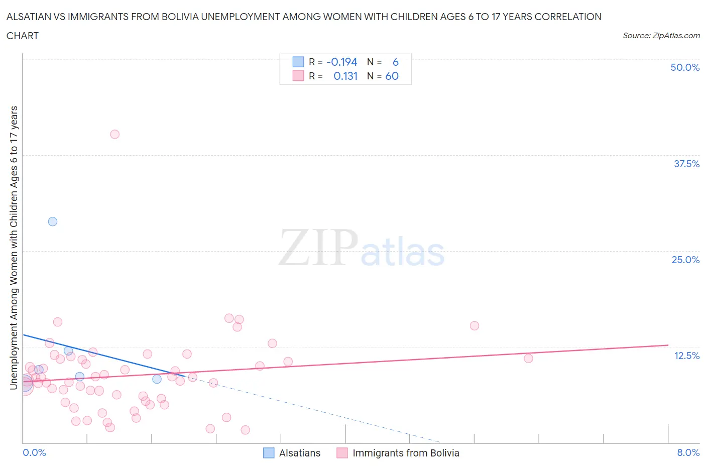 Alsatian vs Immigrants from Bolivia Unemployment Among Women with Children Ages 6 to 17 years