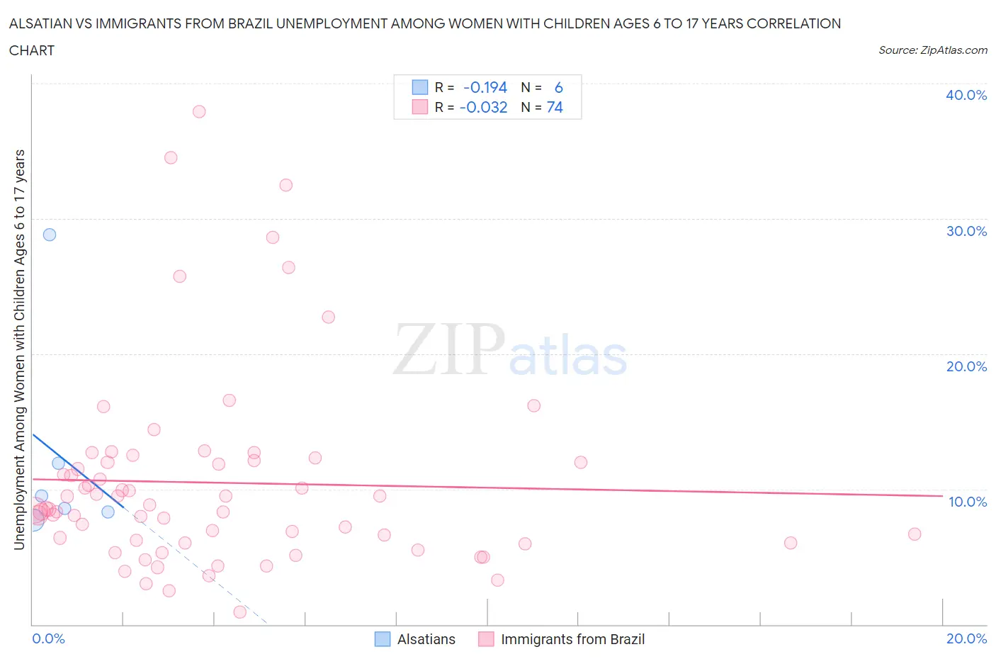 Alsatian vs Immigrants from Brazil Unemployment Among Women with Children Ages 6 to 17 years