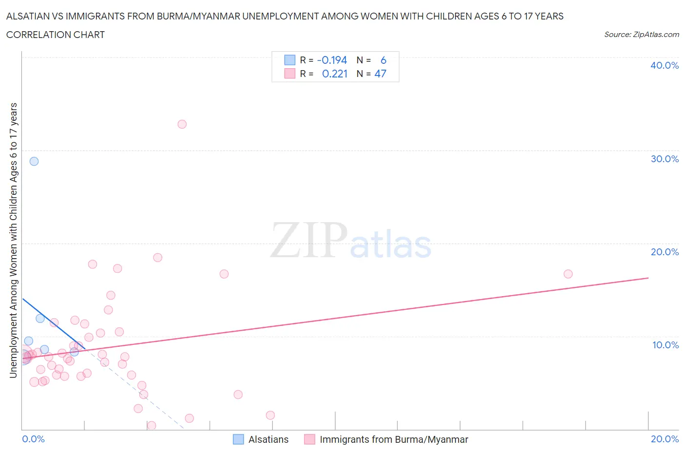 Alsatian vs Immigrants from Burma/Myanmar Unemployment Among Women with Children Ages 6 to 17 years