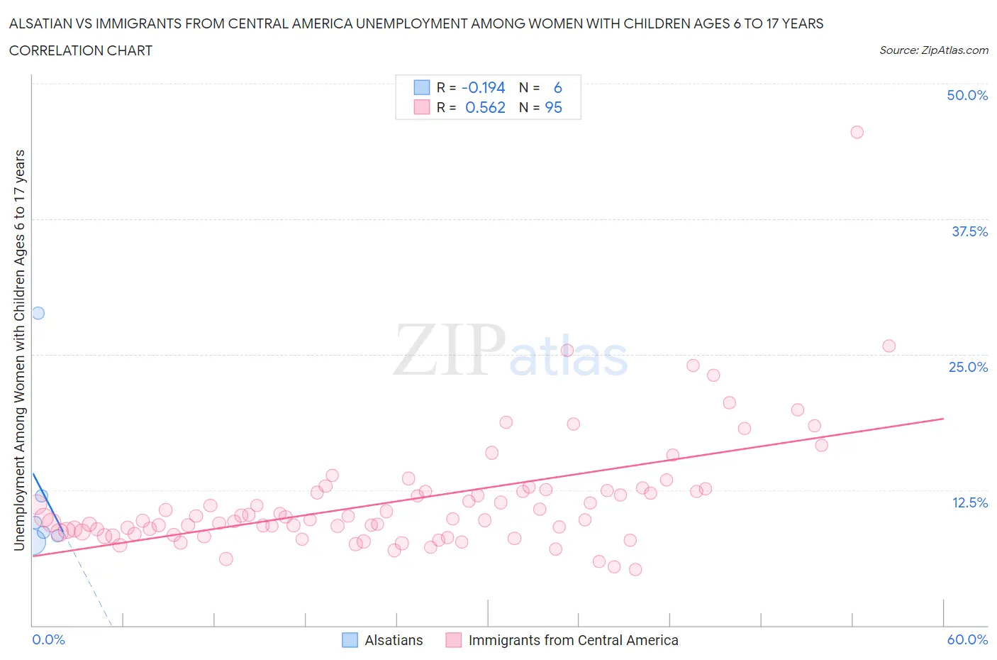 Alsatian vs Immigrants from Central America Unemployment Among Women with Children Ages 6 to 17 years