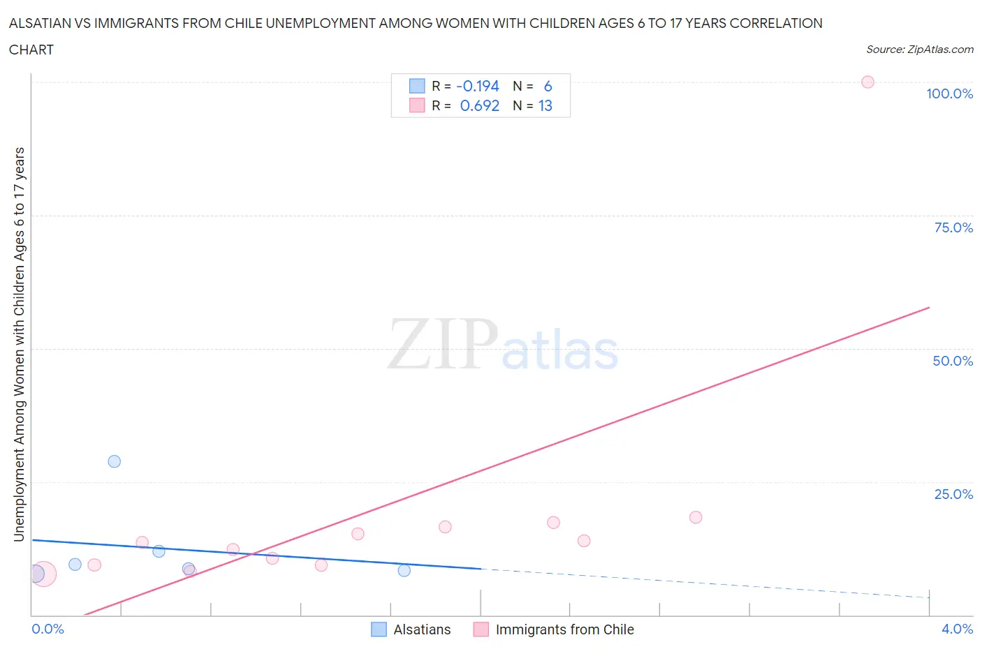 Alsatian vs Immigrants from Chile Unemployment Among Women with Children Ages 6 to 17 years