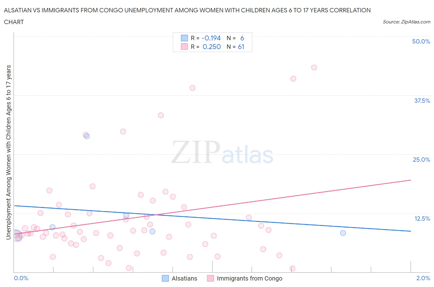 Alsatian vs Immigrants from Congo Unemployment Among Women with Children Ages 6 to 17 years