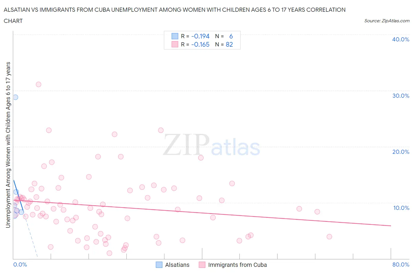 Alsatian vs Immigrants from Cuba Unemployment Among Women with Children Ages 6 to 17 years