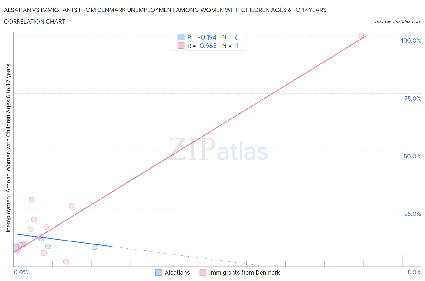 Alsatian vs Immigrants from Denmark Unemployment Among Women with Children Ages 6 to 17 years