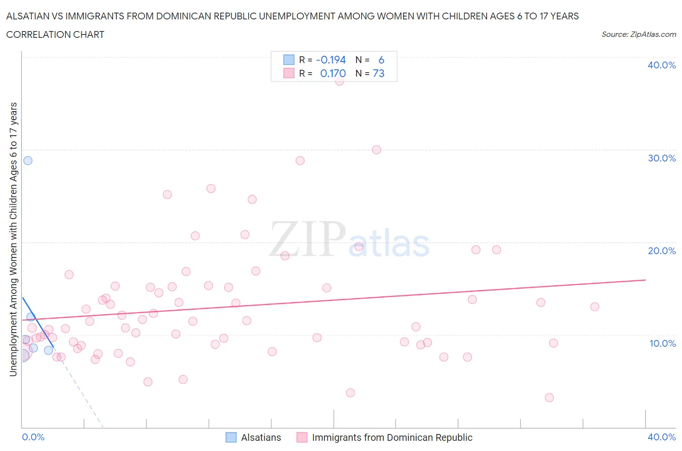 Alsatian vs Immigrants from Dominican Republic Unemployment Among Women with Children Ages 6 to 17 years