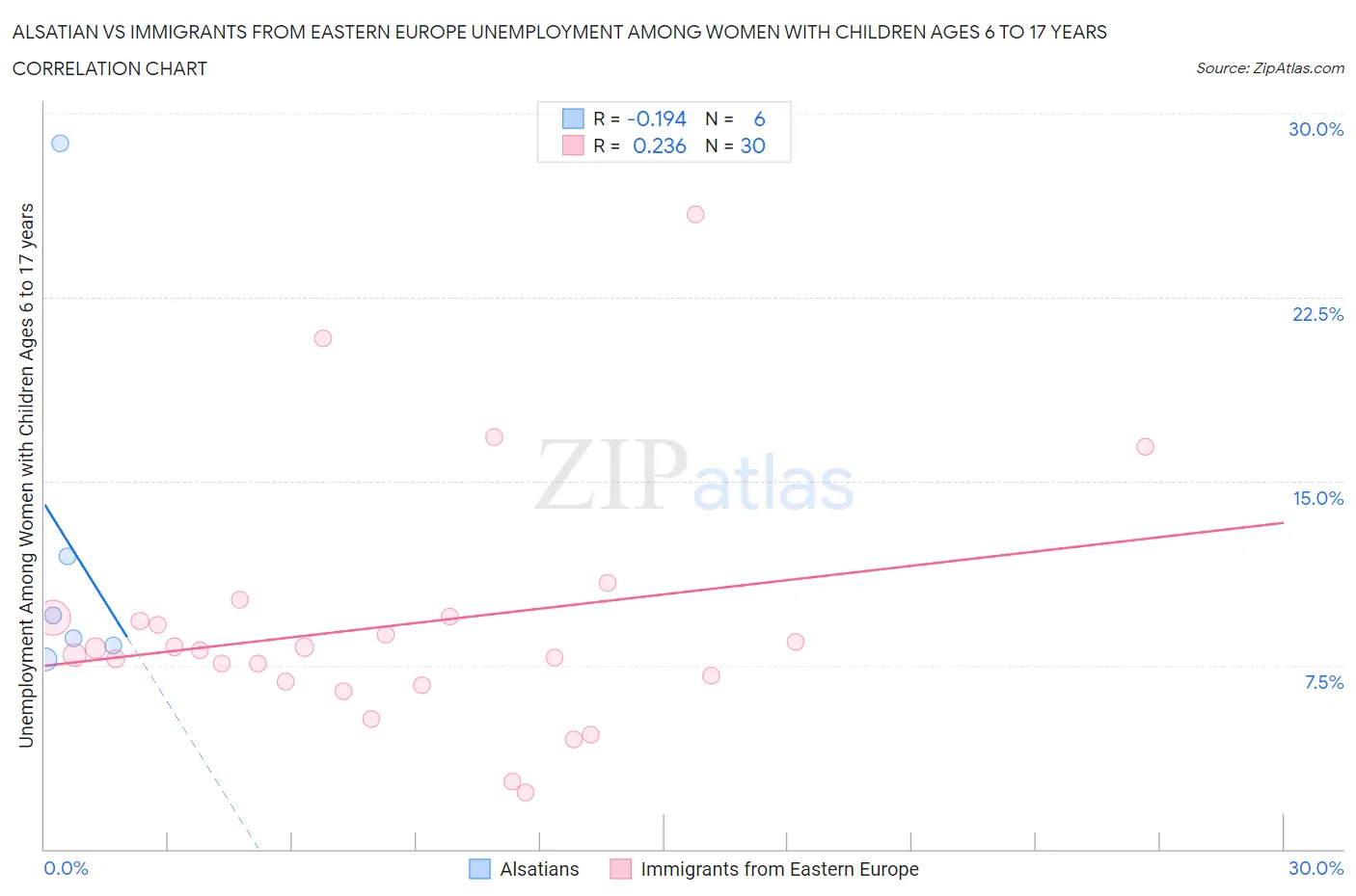 Alsatian vs Immigrants from Eastern Europe Unemployment Among Women with Children Ages 6 to 17 years
