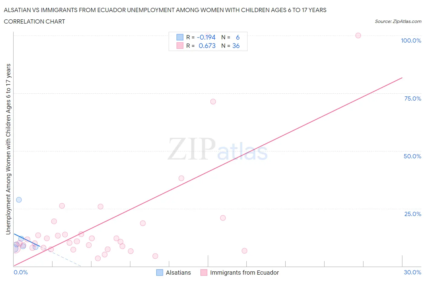 Alsatian vs Immigrants from Ecuador Unemployment Among Women with Children Ages 6 to 17 years