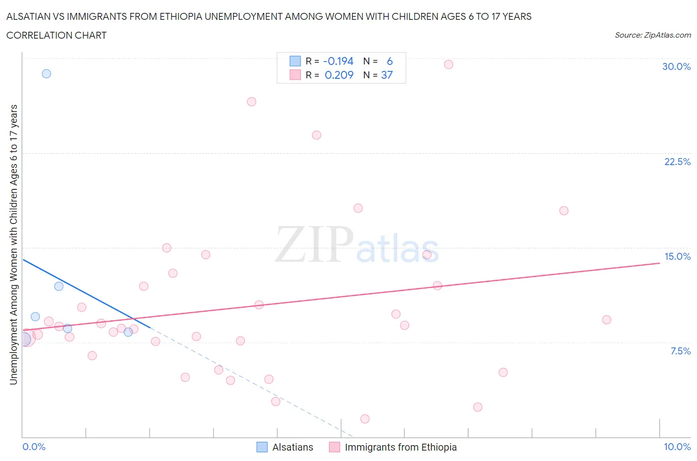 Alsatian vs Immigrants from Ethiopia Unemployment Among Women with Children Ages 6 to 17 years