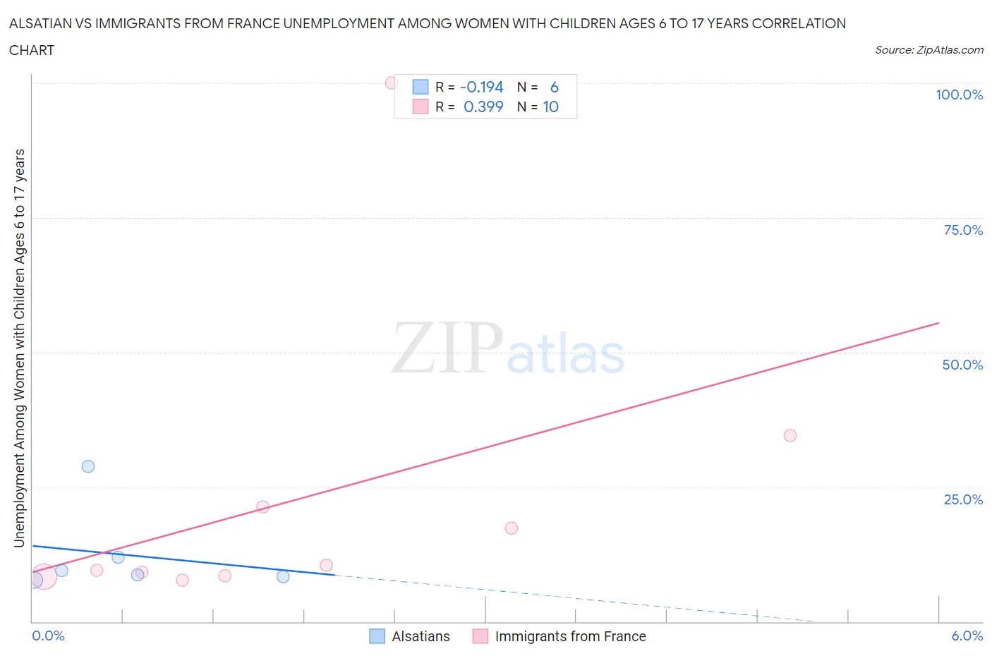 Alsatian vs Immigrants from France Unemployment Among Women with Children Ages 6 to 17 years