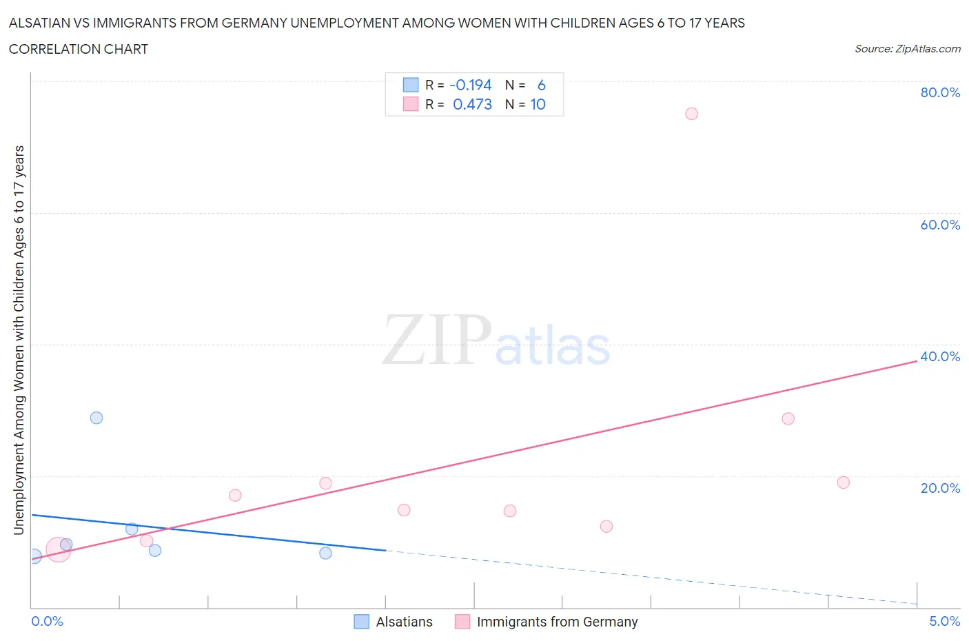 Alsatian vs Immigrants from Germany Unemployment Among Women with Children Ages 6 to 17 years