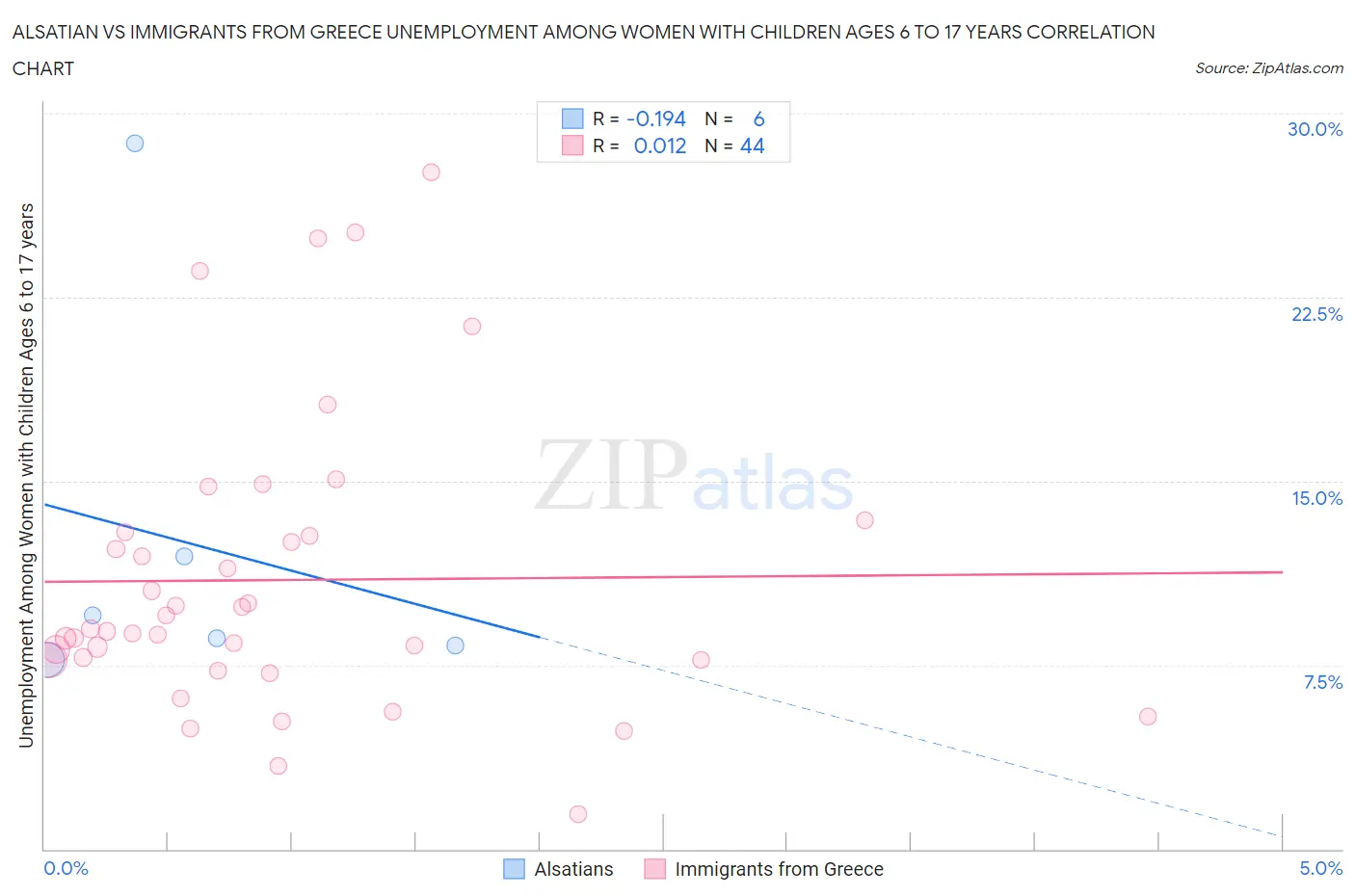 Alsatian vs Immigrants from Greece Unemployment Among Women with Children Ages 6 to 17 years