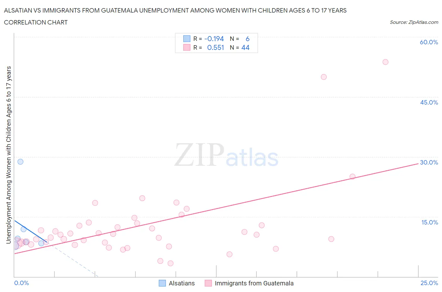 Alsatian vs Immigrants from Guatemala Unemployment Among Women with Children Ages 6 to 17 years