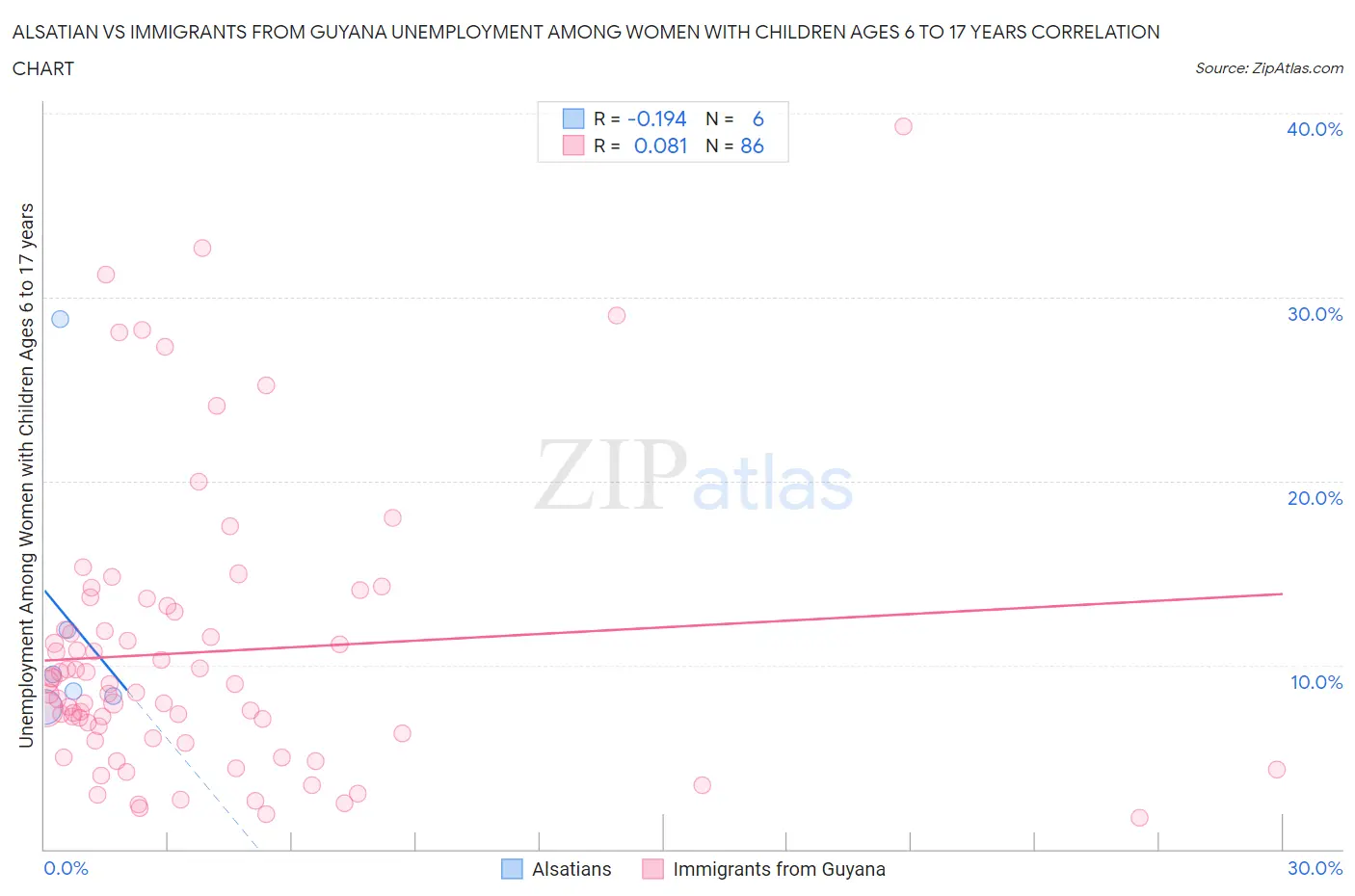 Alsatian vs Immigrants from Guyana Unemployment Among Women with Children Ages 6 to 17 years