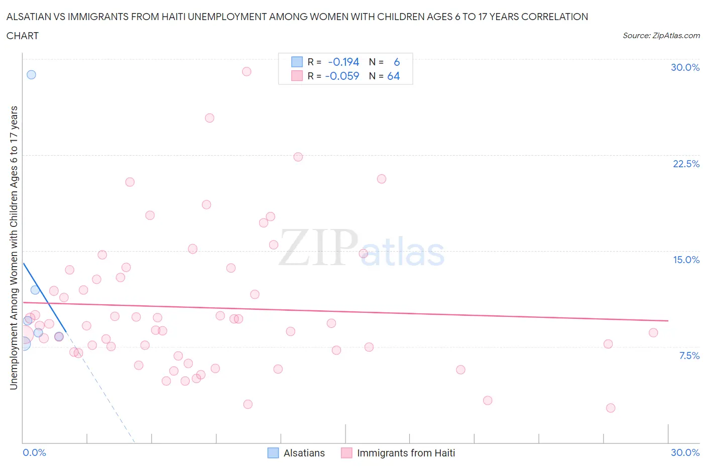 Alsatian vs Immigrants from Haiti Unemployment Among Women with Children Ages 6 to 17 years