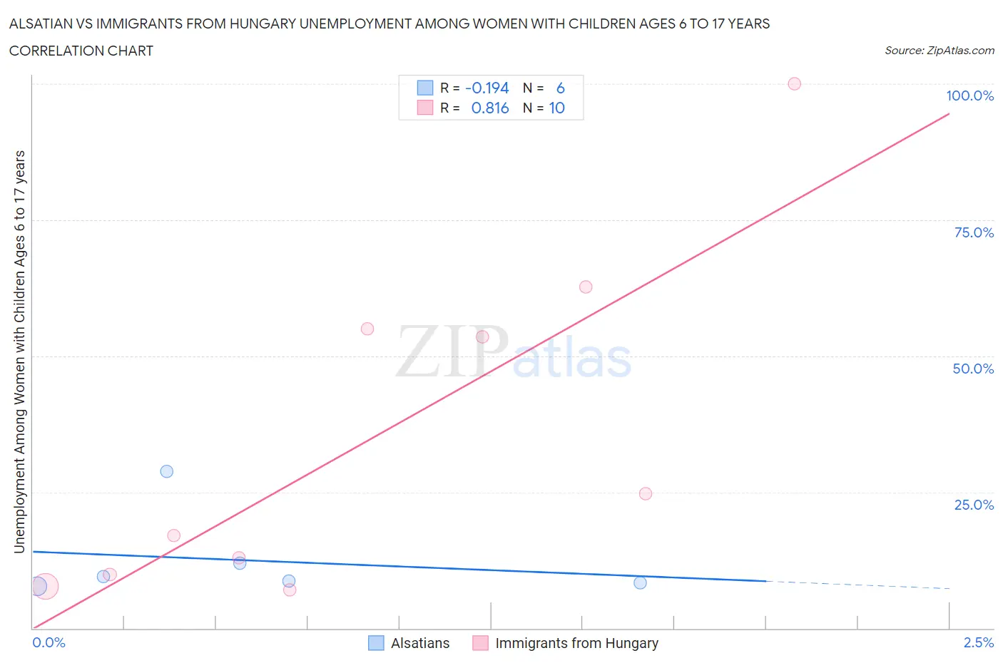 Alsatian vs Immigrants from Hungary Unemployment Among Women with Children Ages 6 to 17 years