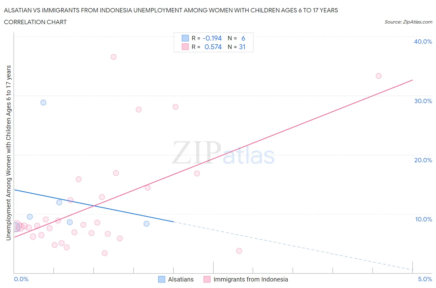 Alsatian vs Immigrants from Indonesia Unemployment Among Women with Children Ages 6 to 17 years