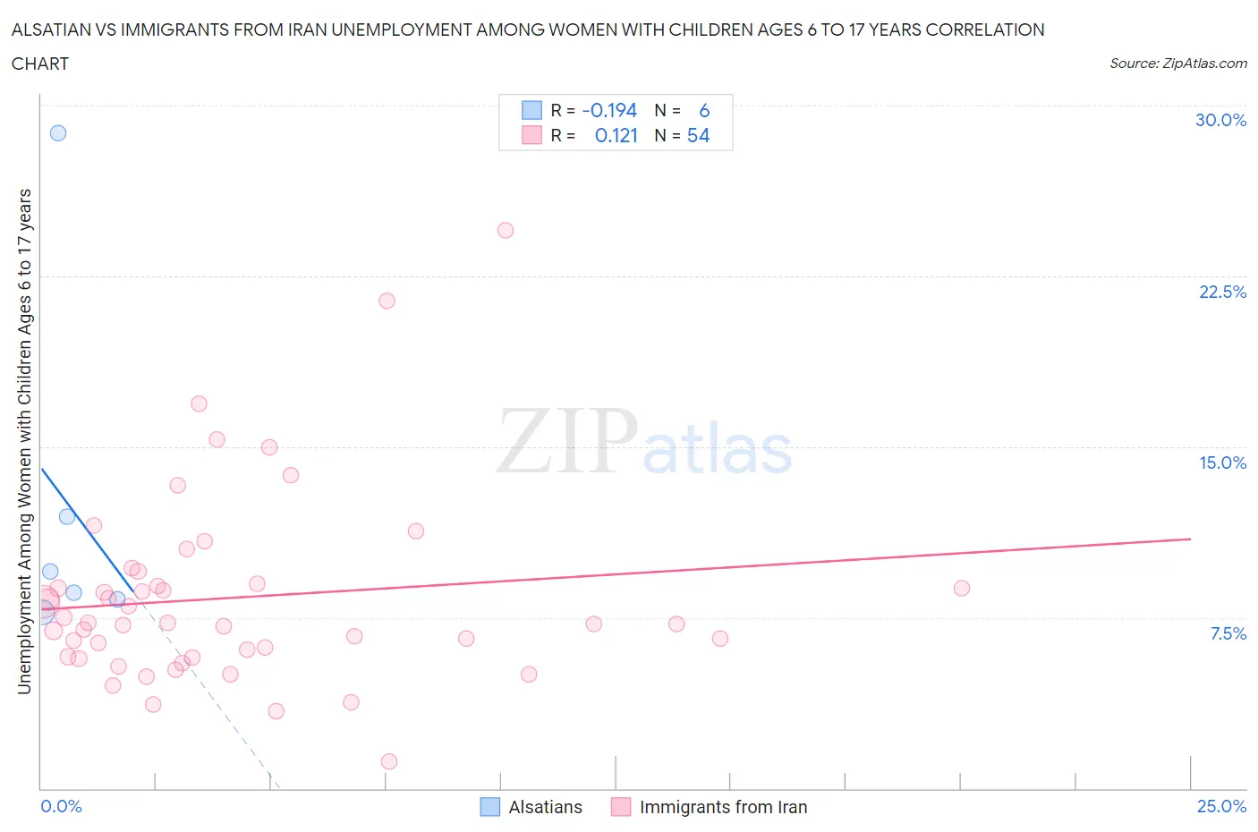 Alsatian vs Immigrants from Iran Unemployment Among Women with Children Ages 6 to 17 years