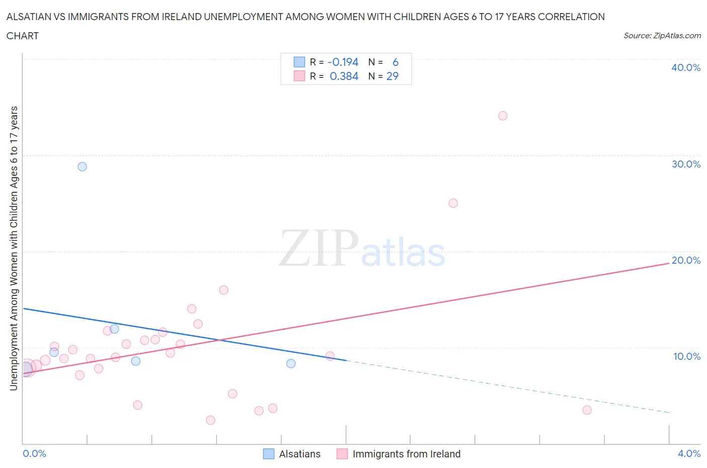 Alsatian vs Immigrants from Ireland Unemployment Among Women with Children Ages 6 to 17 years