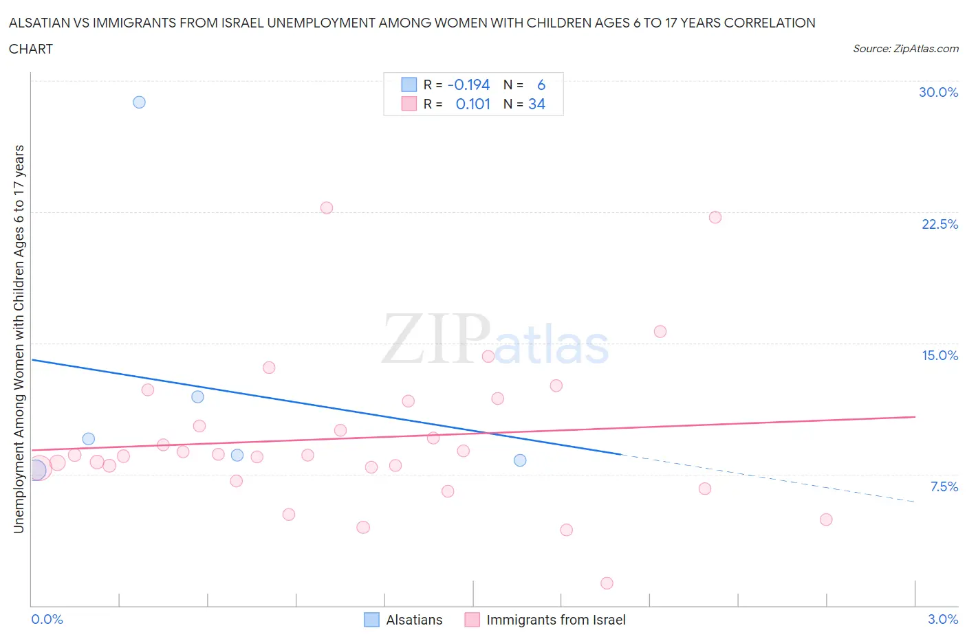 Alsatian vs Immigrants from Israel Unemployment Among Women with Children Ages 6 to 17 years