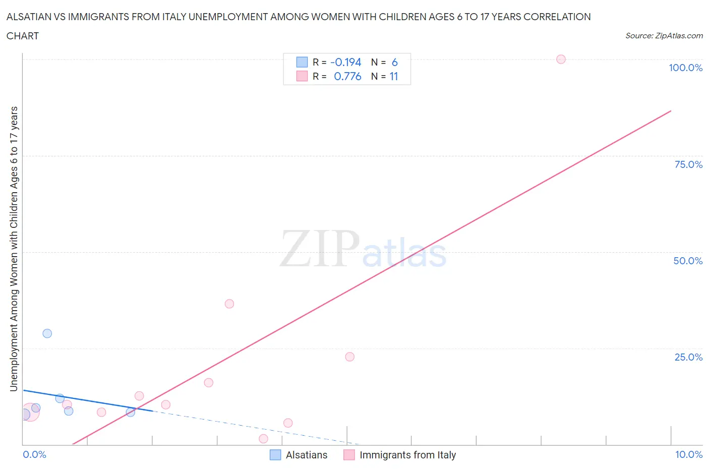 Alsatian vs Immigrants from Italy Unemployment Among Women with Children Ages 6 to 17 years