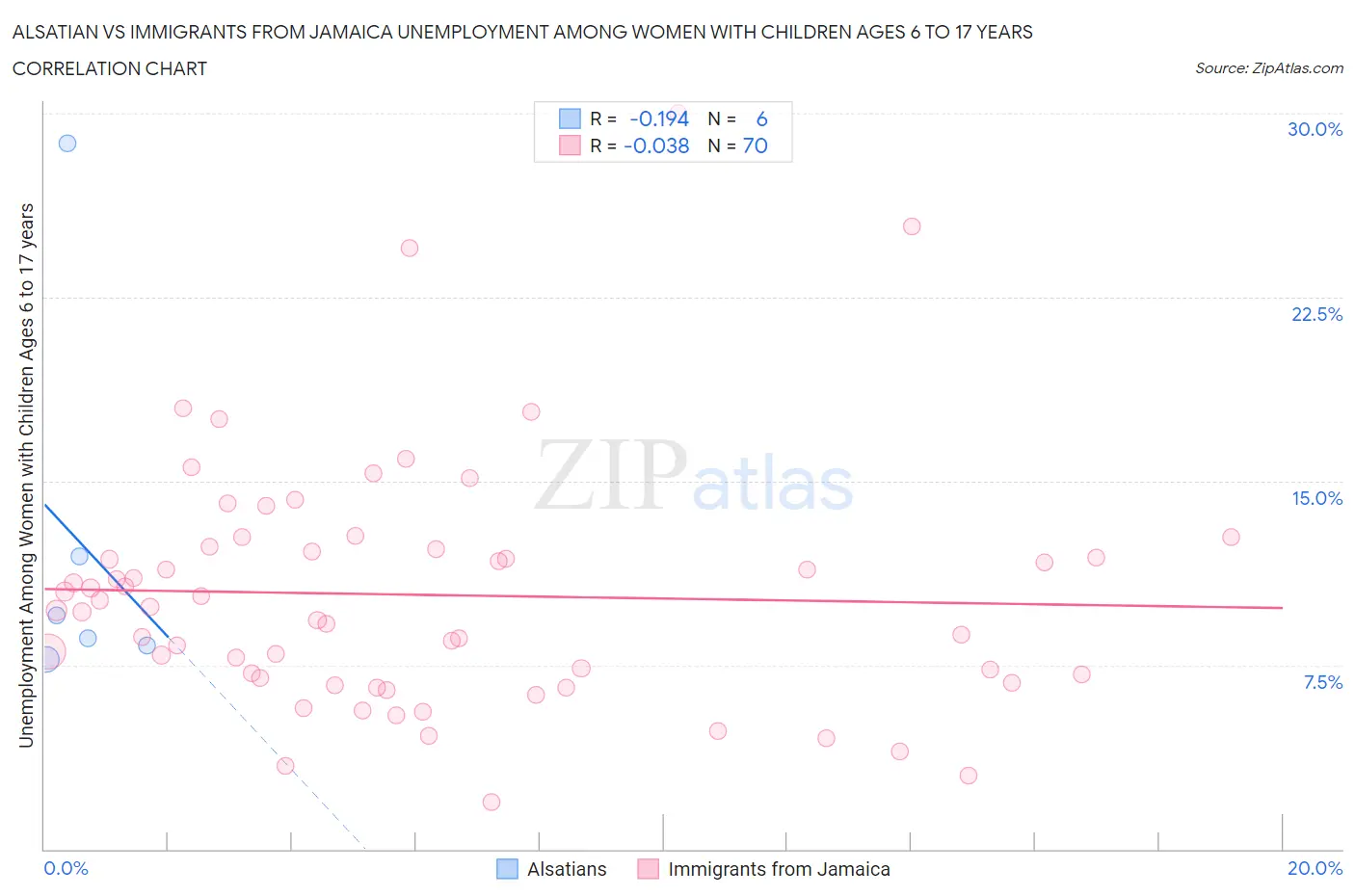 Alsatian vs Immigrants from Jamaica Unemployment Among Women with Children Ages 6 to 17 years