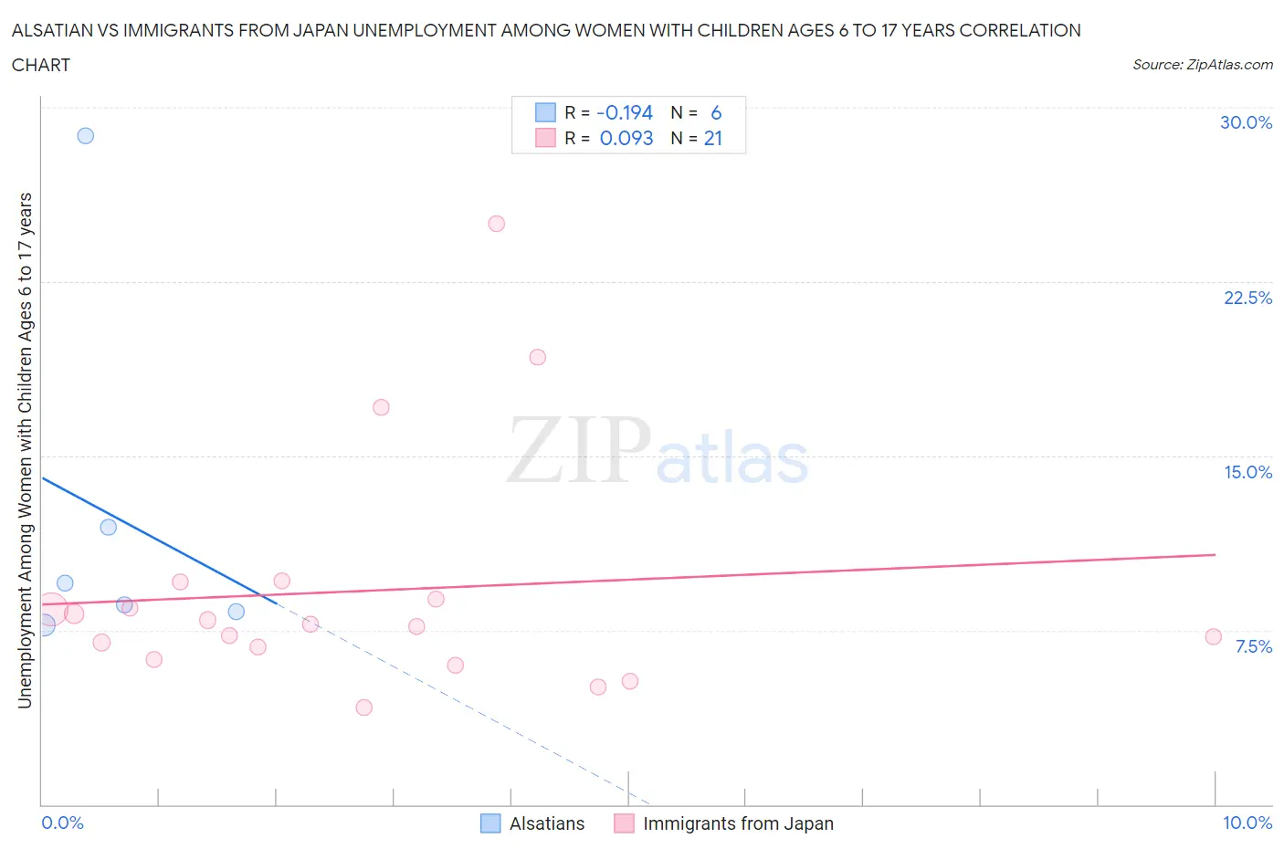 Alsatian vs Immigrants from Japan Unemployment Among Women with Children Ages 6 to 17 years