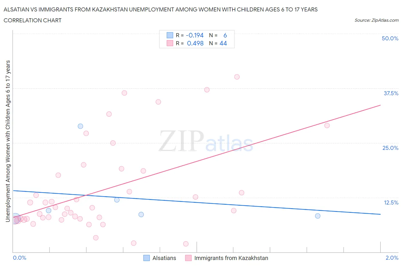 Alsatian vs Immigrants from Kazakhstan Unemployment Among Women with Children Ages 6 to 17 years