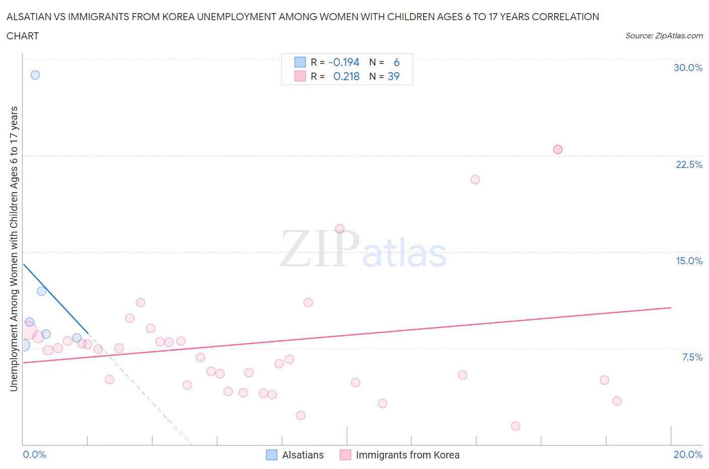 Alsatian vs Immigrants from Korea Unemployment Among Women with Children Ages 6 to 17 years