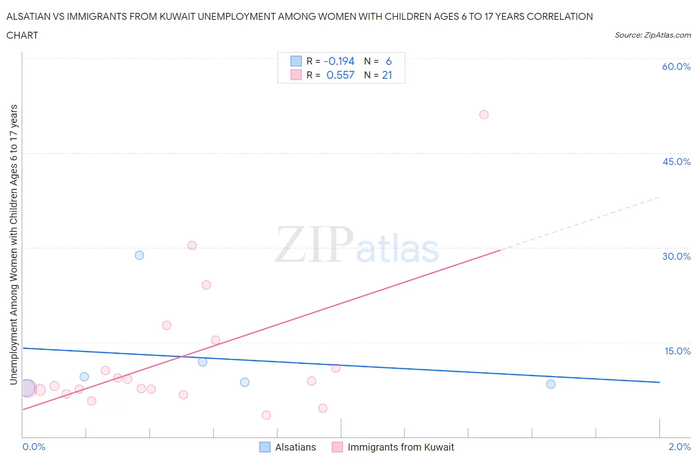 Alsatian vs Immigrants from Kuwait Unemployment Among Women with Children Ages 6 to 17 years