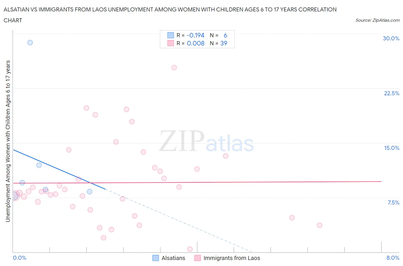 Alsatian vs Immigrants from Laos Unemployment Among Women with Children Ages 6 to 17 years