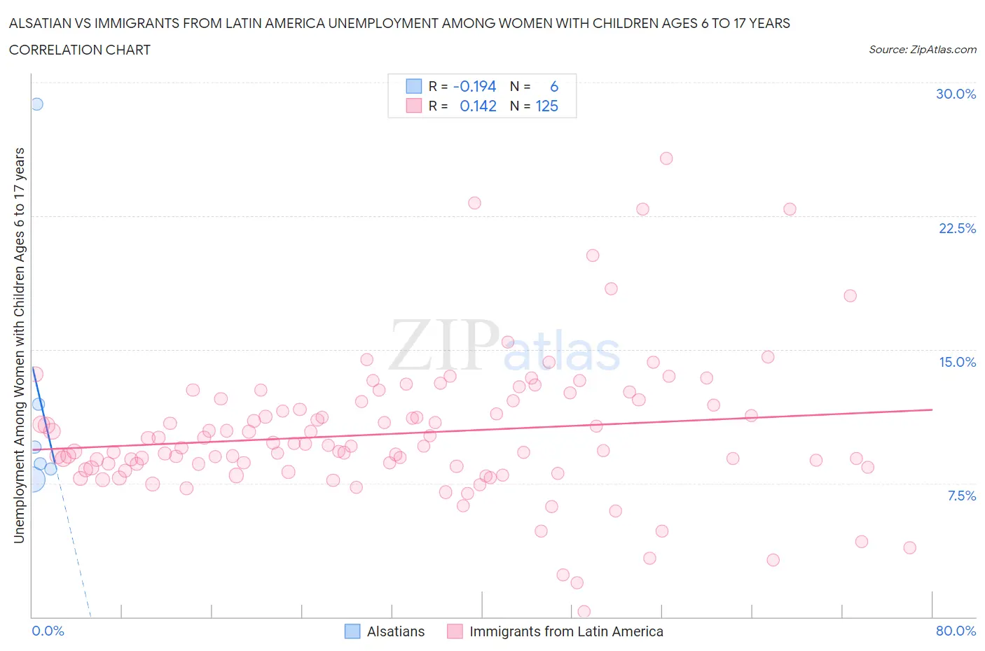 Alsatian vs Immigrants from Latin America Unemployment Among Women with Children Ages 6 to 17 years