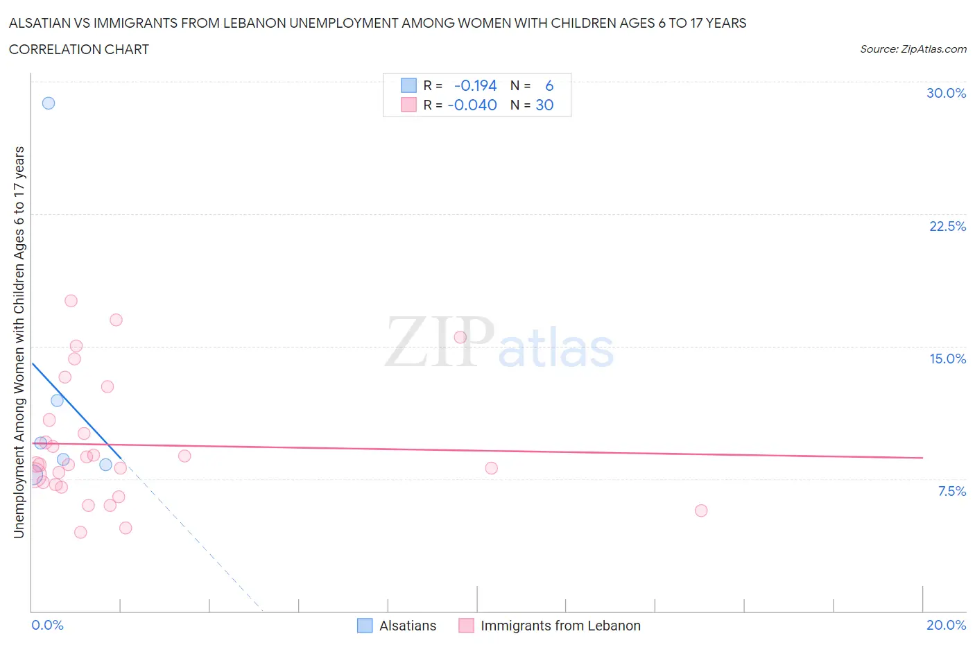 Alsatian vs Immigrants from Lebanon Unemployment Among Women with Children Ages 6 to 17 years