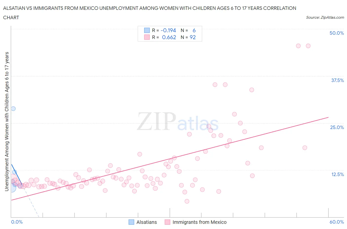 Alsatian vs Immigrants from Mexico Unemployment Among Women with Children Ages 6 to 17 years