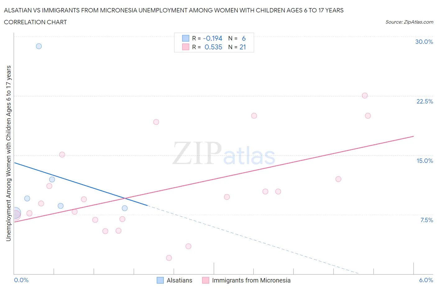 Alsatian vs Immigrants from Micronesia Unemployment Among Women with Children Ages 6 to 17 years
