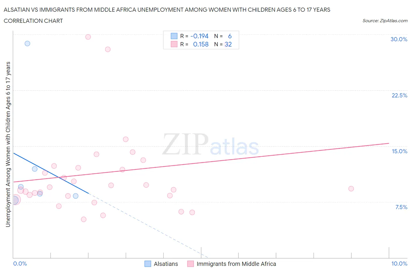 Alsatian vs Immigrants from Middle Africa Unemployment Among Women with Children Ages 6 to 17 years