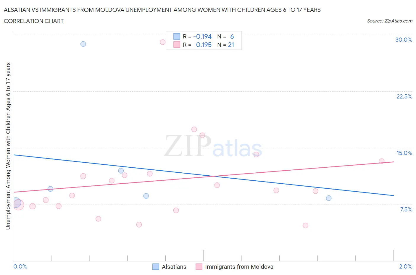 Alsatian vs Immigrants from Moldova Unemployment Among Women with Children Ages 6 to 17 years