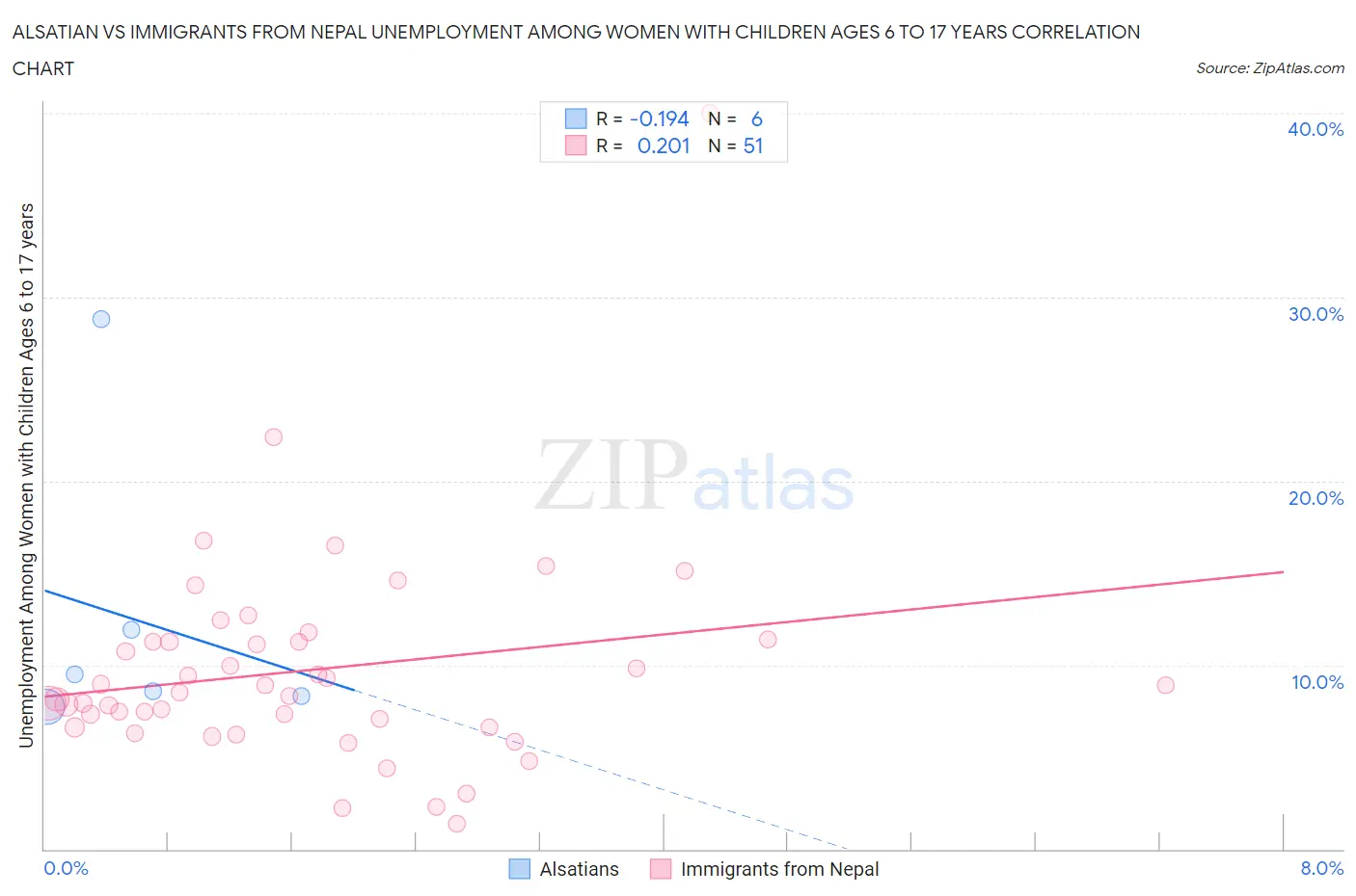 Alsatian vs Immigrants from Nepal Unemployment Among Women with Children Ages 6 to 17 years