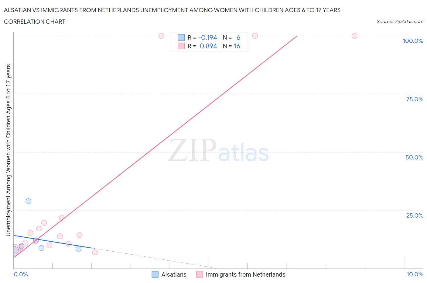 Alsatian vs Immigrants from Netherlands Unemployment Among Women with Children Ages 6 to 17 years